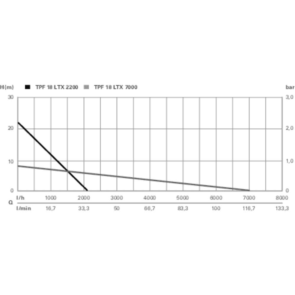 TPF 18 LTX 7000 (601748850) Accu-dompelpomp 6